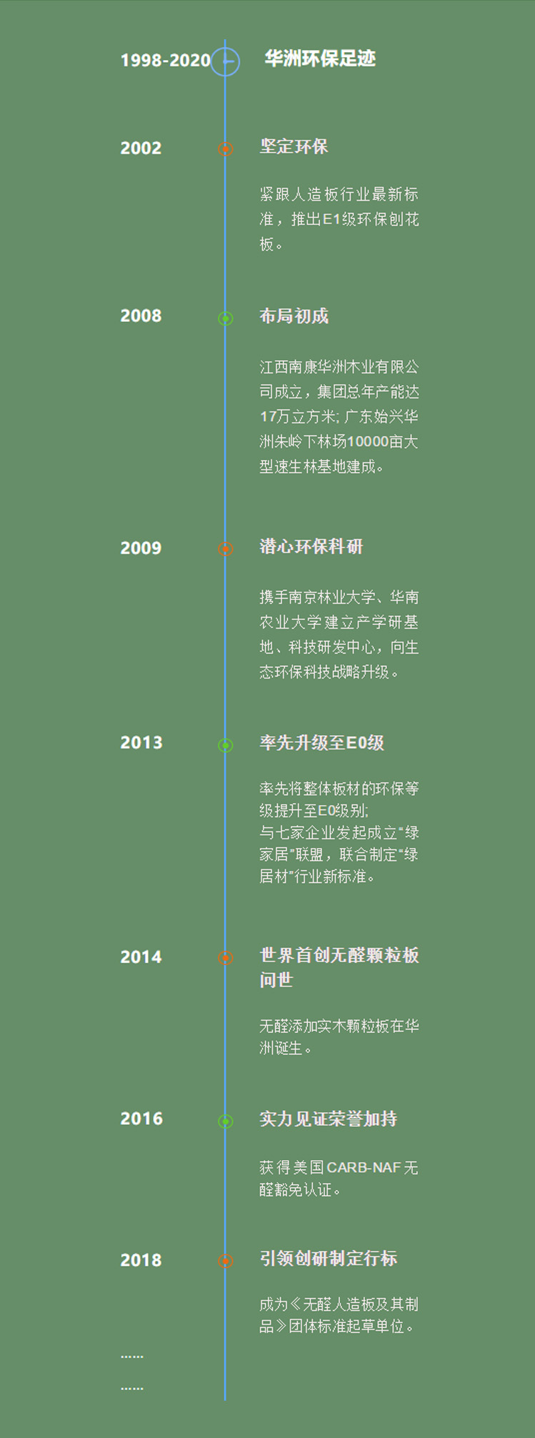 華洲環(huán)保發(fā)展史:1998 — 未來(圖4)